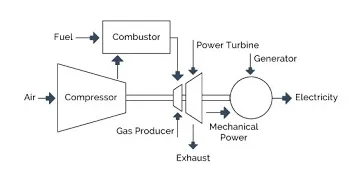 توربین گازی چیست؟ 2 توربین گازی