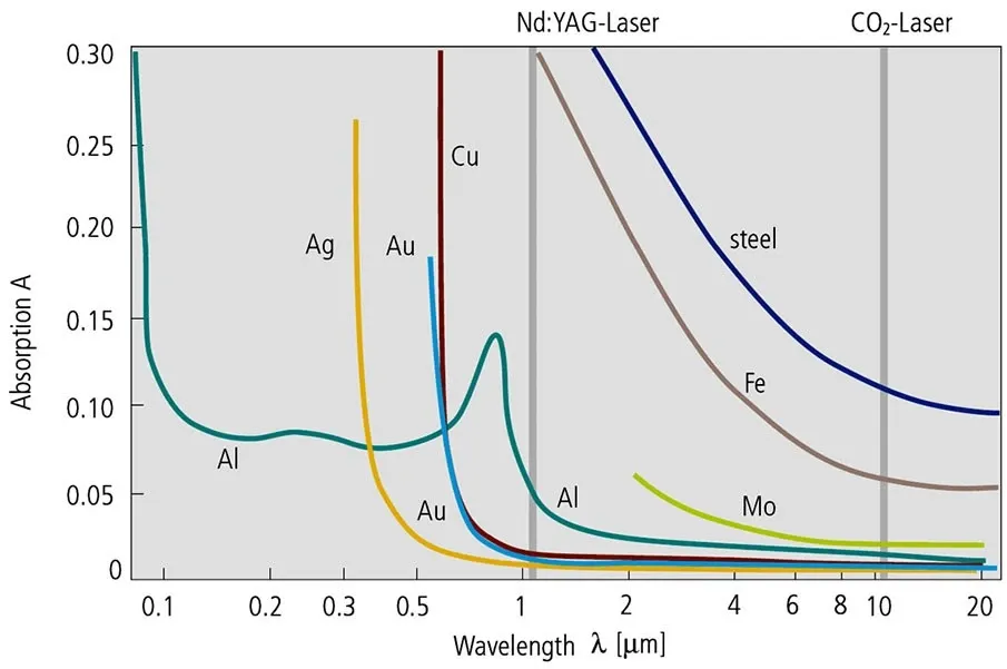 جوش لیزر + 4 نوع لیزر مورد استفاده در آن 2 انواع جوش لیزر